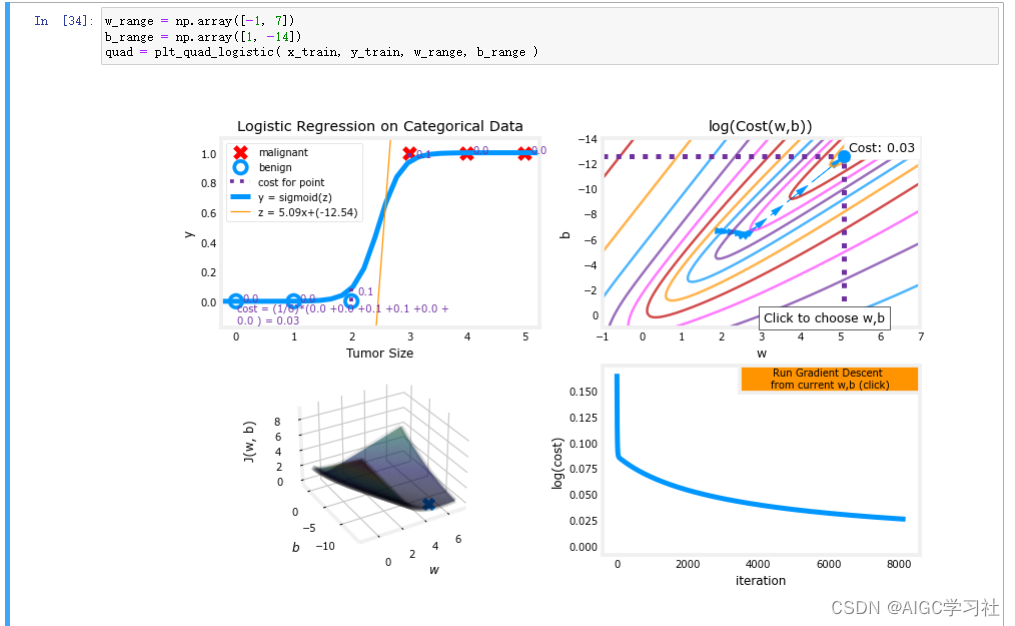 可视化方式帮助用户理解逻辑回归的成本函数，以及如何通过梯度下降算法找到能够最小化成本函数的参数值