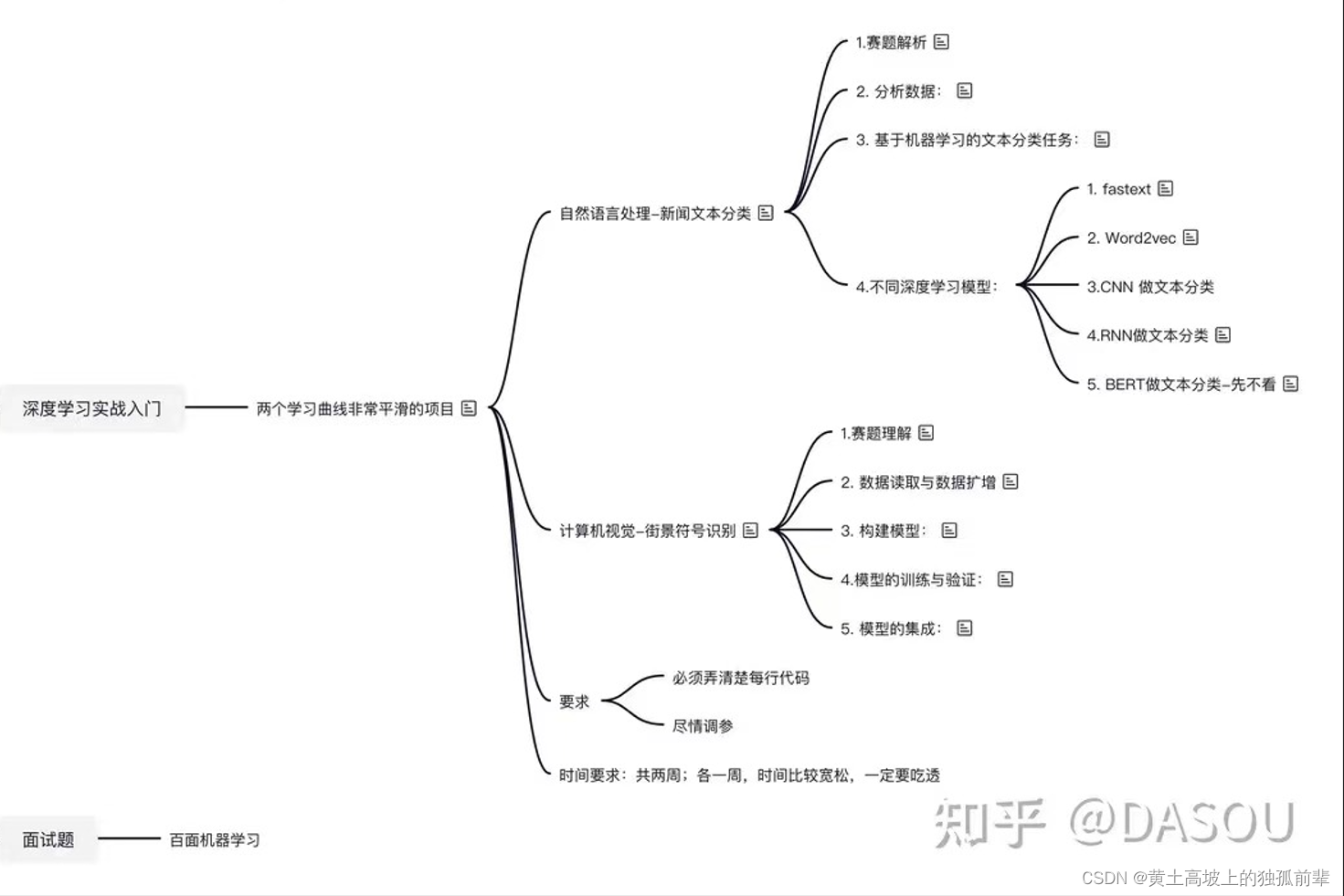 算法学习路径图