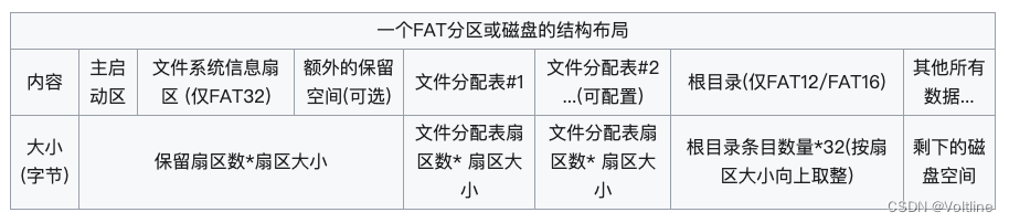 操作系统—简要分析FAT文件系统