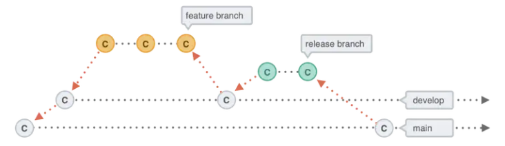 Git Flow