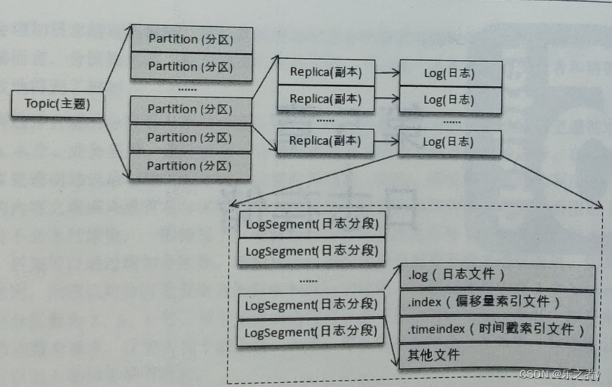 kafka入门(六)：日志分段（LogSegment）