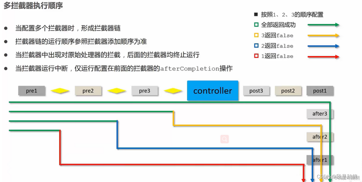 过滤器、监听器、拦截器的区别