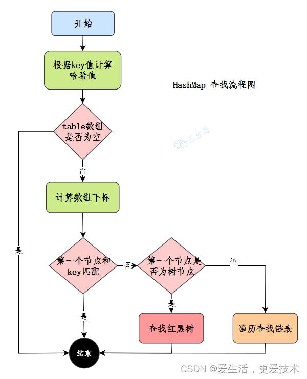 HashMap的put和get流程