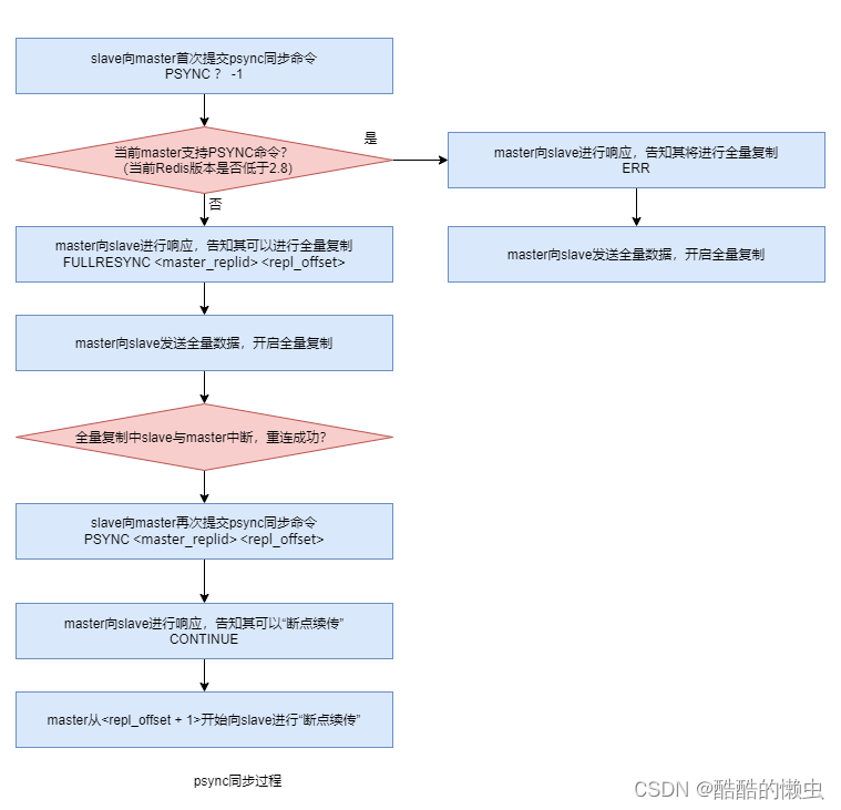 Redis 主从集群 —— 超详细操作演示！