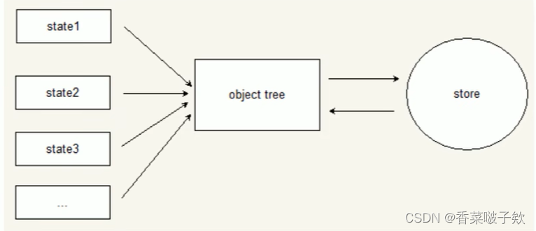 【React】redux状态管理、react-redux状态管理高级封装模块化