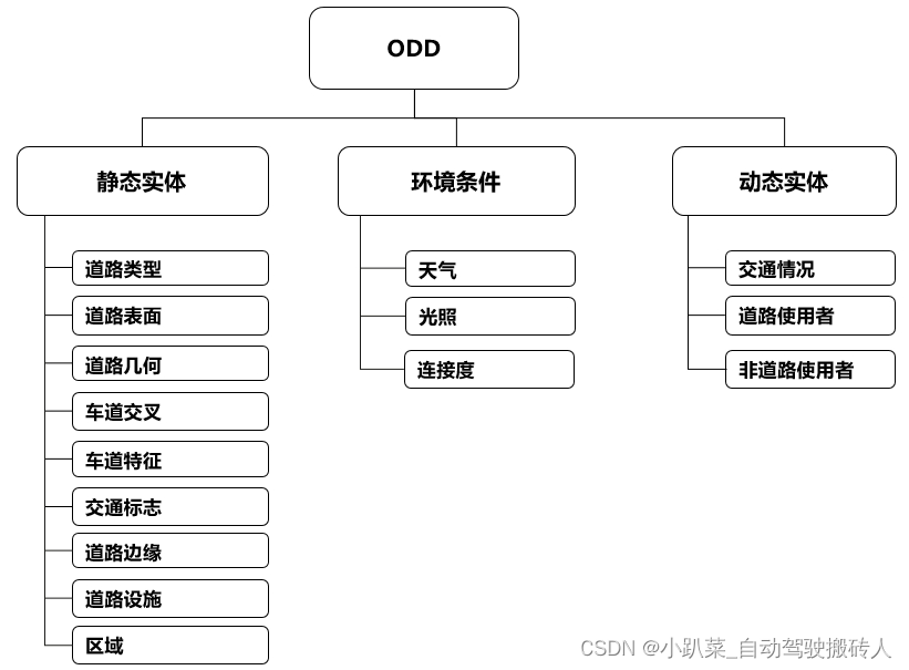 自动驾驶TPM技术杂谈 ———— ODDODC