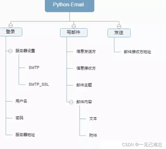 使用Python实现发送Email电子邮件【第19篇—python发邮件】