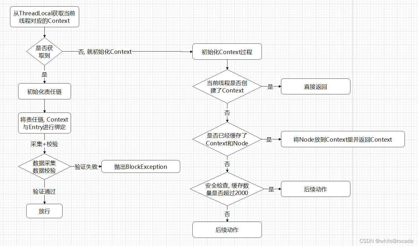 sentinel的Context创建流程分析