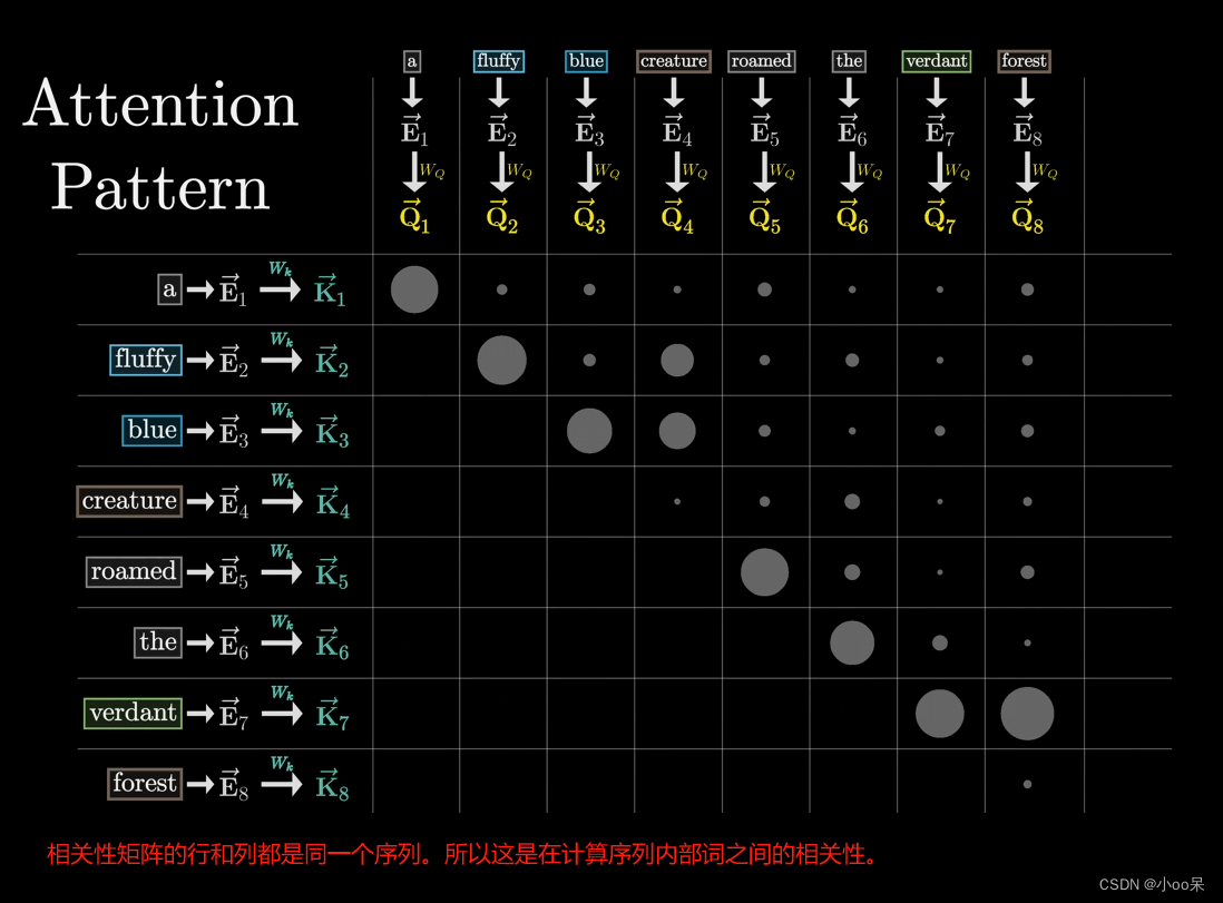 【机器学习300问】132、自注意力机制（Self-Attention）和传统注意力机制（Attention）的区别？