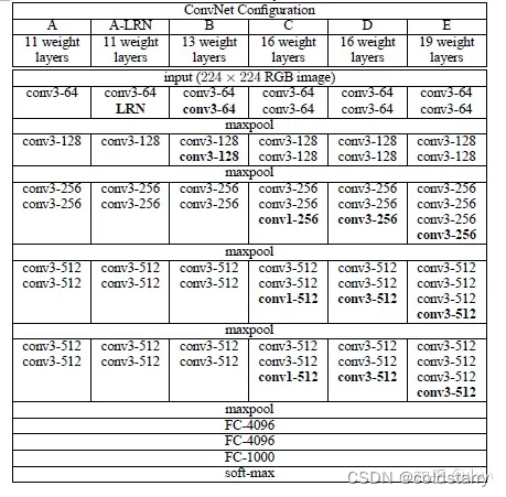 sheng的学习笔记-卷积神经网络经典架构-LeNet-5、AlexNet、VGGNet-16