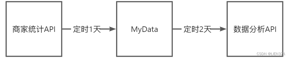 [自研开源] MyData 数据集成之任务调度模式 v0.7