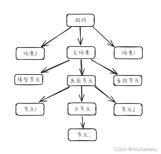 1.<span style='color:red;'>Godot</span><span style='color:red;'>引擎</span>|场景|节点|GDS|介绍