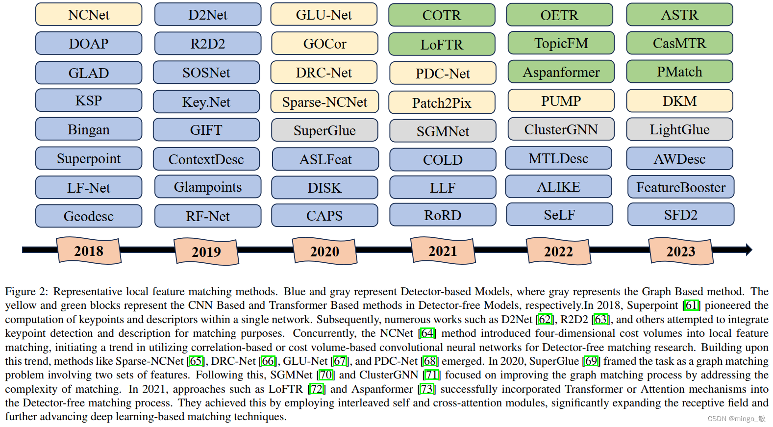 深度学习论文:Local Feature <span style='color:red;'>Matching</span> <span style='color:red;'>Using</span> Deep Learning: <span style='color:red;'>A</span> Survey