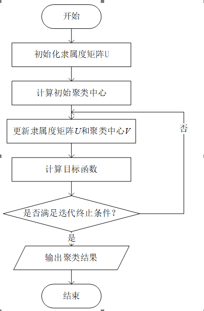 模糊C均值聚类（Fuzzy C-means，FCM）算法（Python3实现）