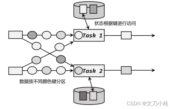 详解 Flink 的状态管理