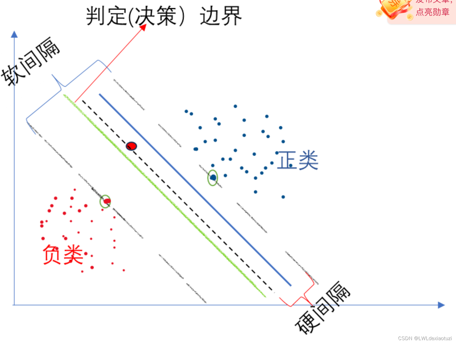 机器学习---支持向量机_线性核函数(linear kernel):最简单的核函数,它在原始特征空间中直接计算内积,适用-CSDN博客