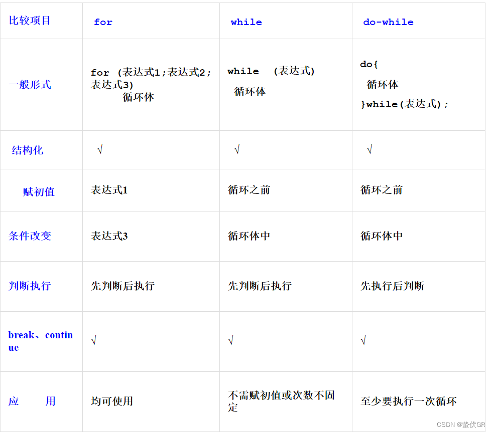 第五章：循环控制