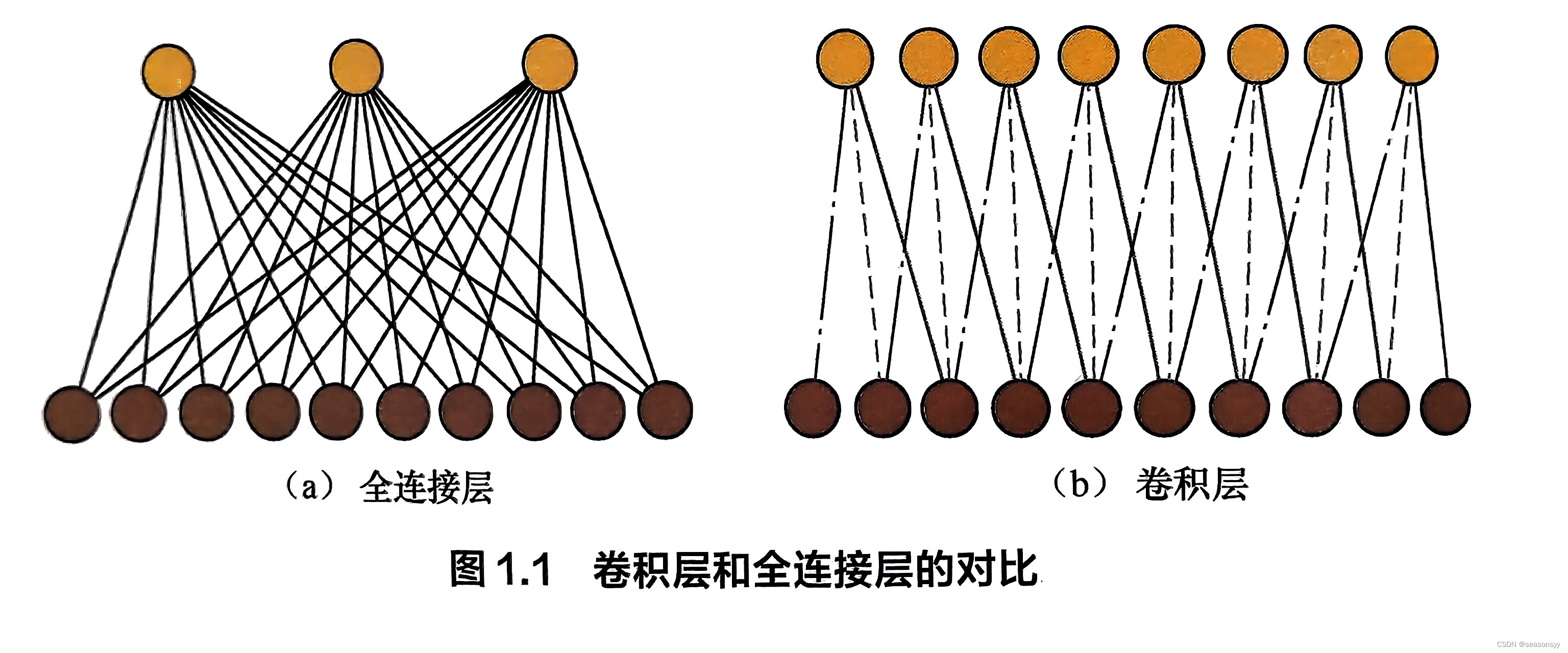 1.1 简述卷积的基本操作，卷积和全连接层的区别？