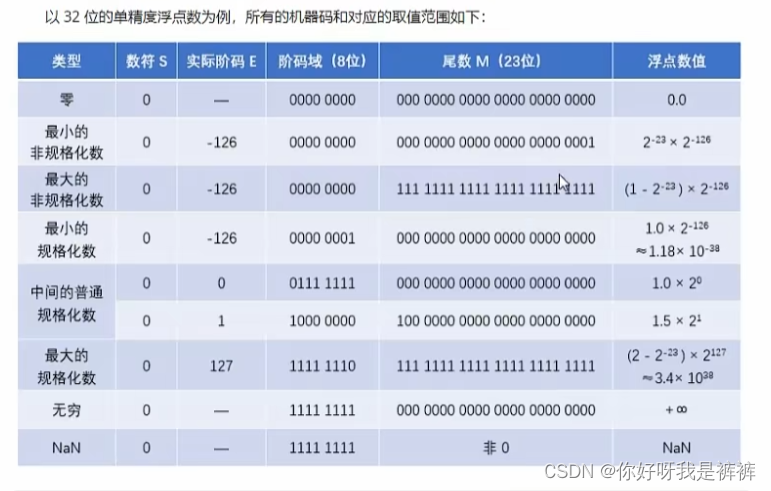 定点数的加减法以及浮点数的表示