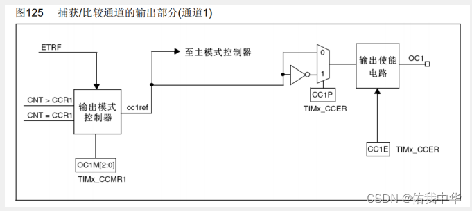 通用定时器输出比较通道