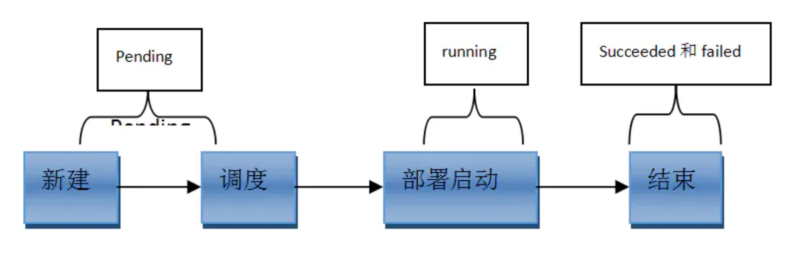 【Kubernetes】污点、容忍度、亲和性、调度和重启策略