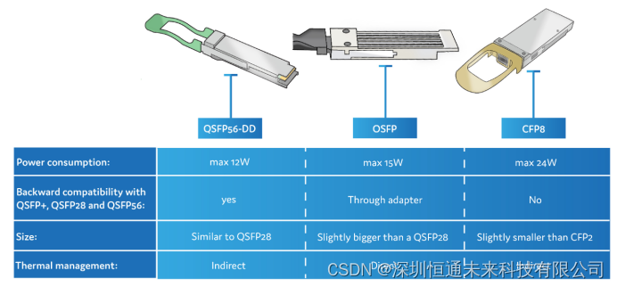 400G-哪个形式因素？(QSFP-DD, OSFP, CFP8)