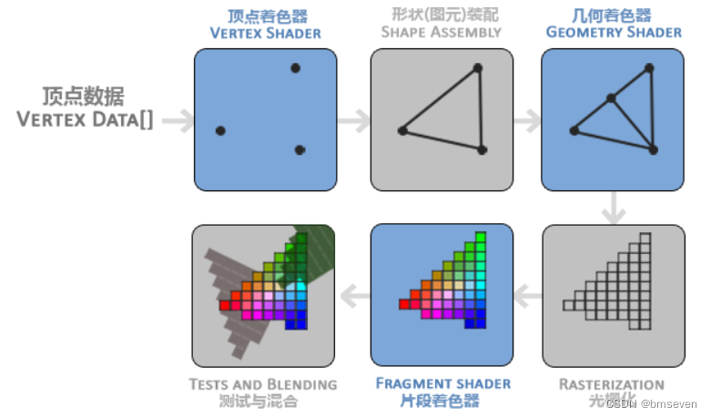 <span style='color:red;'>Qt</span>+<span style='color:red;'>OpenGL</span>入门<span style='color:red;'>教程</span>（二）——<span style='color:red;'>OpenGL</span><span style='color:red;'>渲染</span>管线