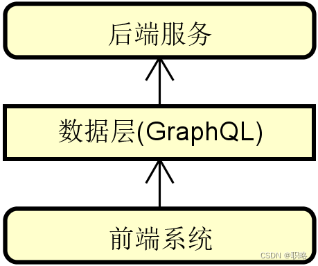 GraphQL的优势和开发模式