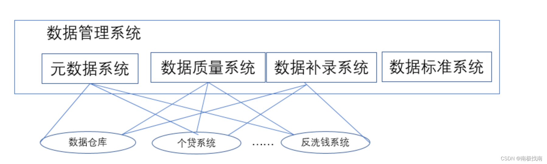 银行数据仓库体系实践（12）--数据管理及治理