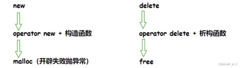 C/C++内存管理及内存泄漏详解