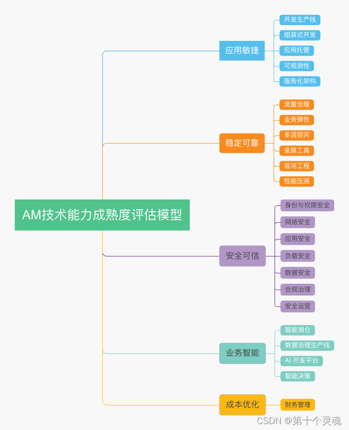 《应用现代化技术能力成熟度评估模型》介绍