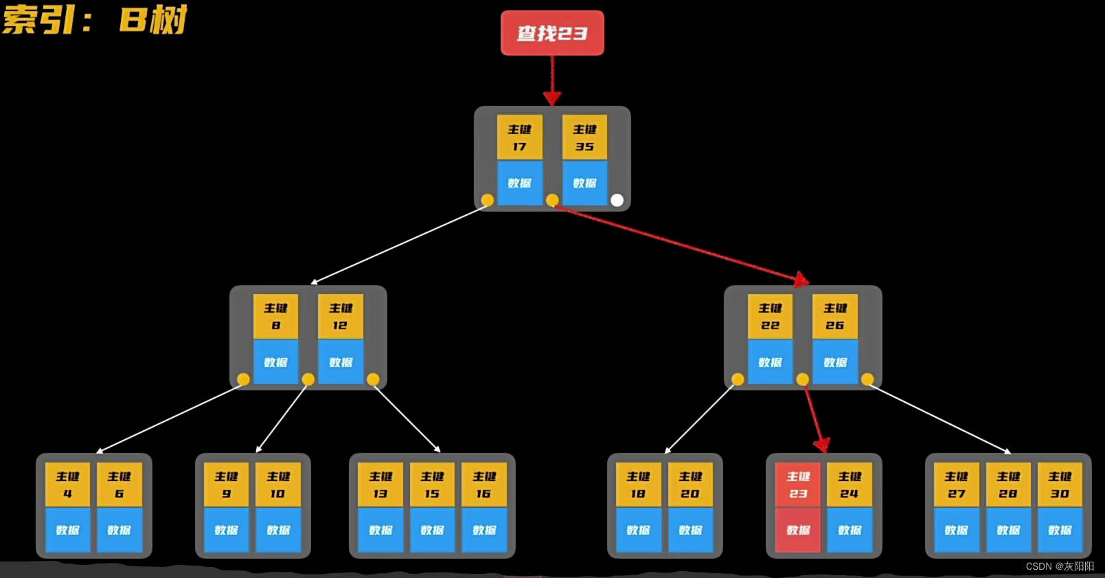 什么DS适合做数据库的索引