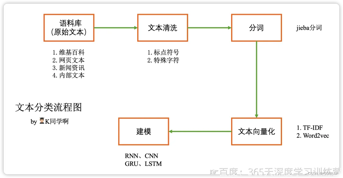 第N4周：中文文本分类-Pytorch实现