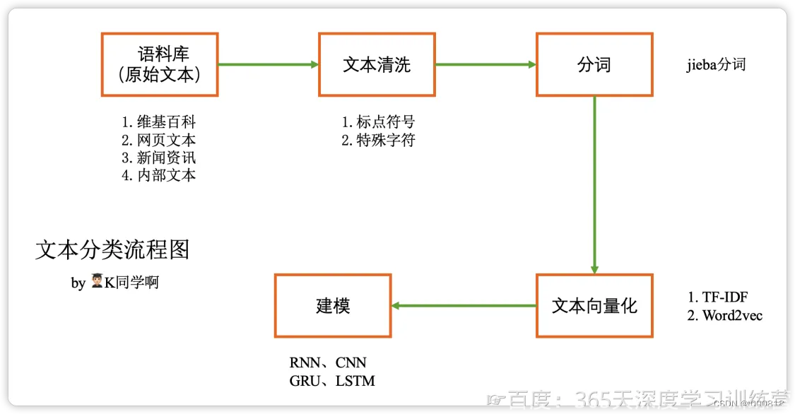 第<span style='color:red;'>N</span>4周：<span style='color:red;'>中文</span><span style='color:red;'>文本</span><span style='color:red;'>分类</span>-Pytorch实现