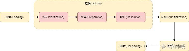 JVM<span style='color:red;'>类</span><span style='color:red;'>加</span><span style='color:red;'>载</span><span style='color:red;'>过程</span>