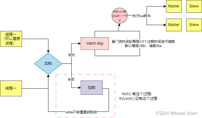 redisson分布式锁