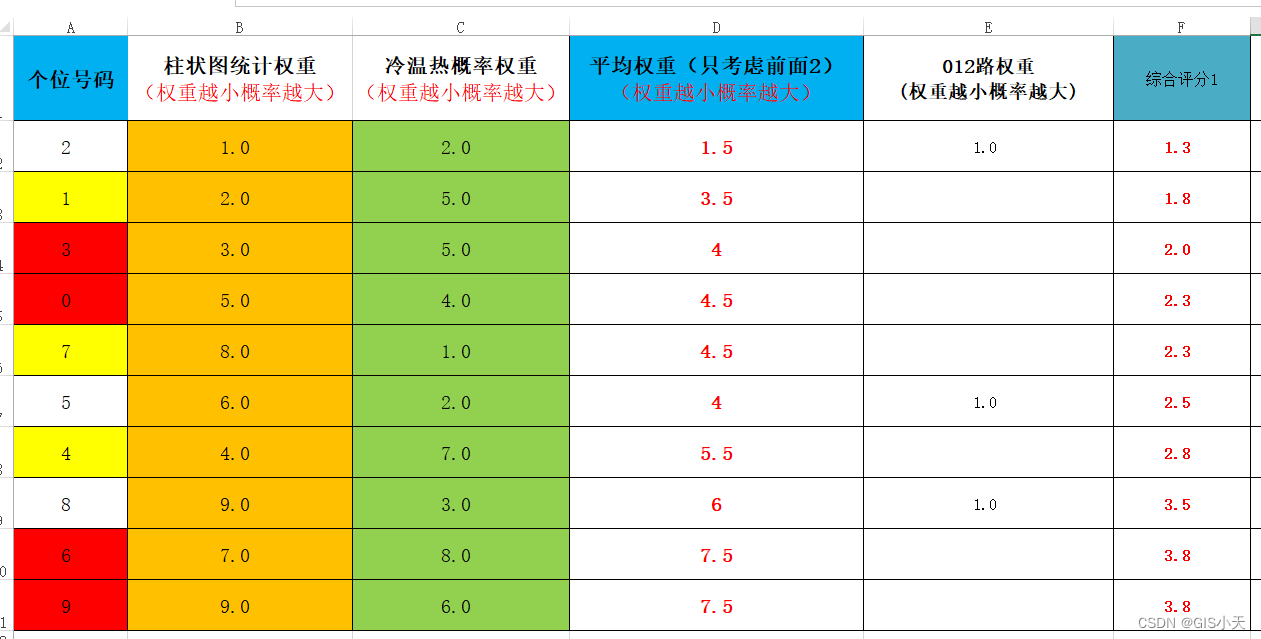 AI预测福彩3D第13弹【2024年3月20日预测--第3套算法重新开始计算第3次测试】