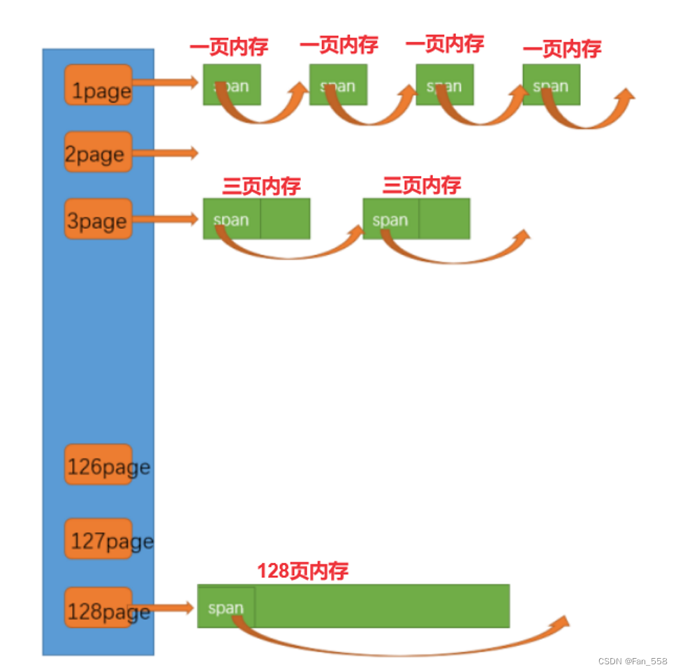 003 高并发内存池_整体框架设计