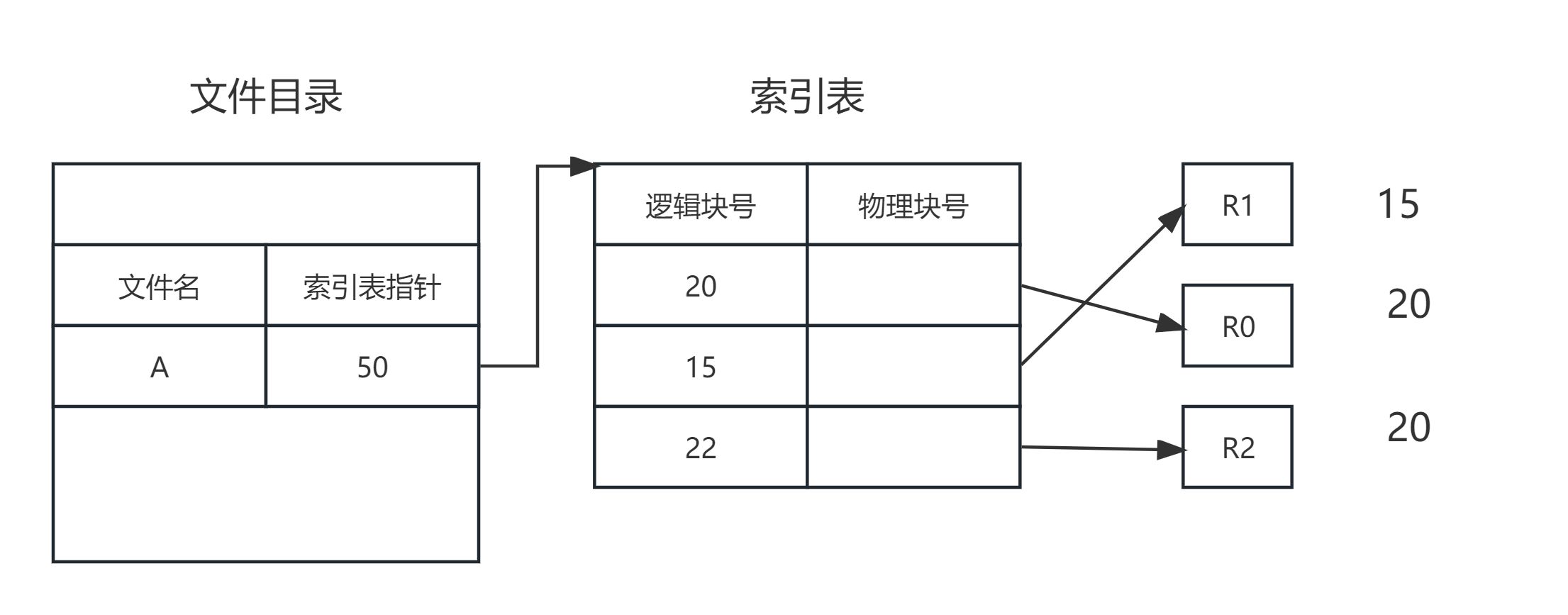 ＜Linux＞（极简关键、省时省力）《Linux操作系统原理分析之文件管理（1）》（22）