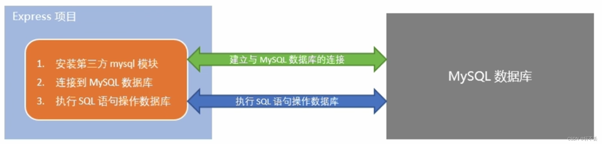 Node.js<span style='color:red;'>进</span><span style='color:red;'>阶</span>——<span style='color:red;'>数据库</span>