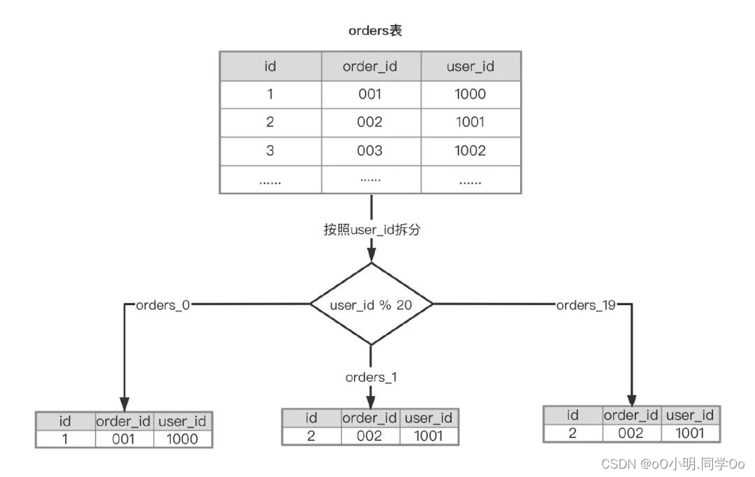 MYSQL的优化学习，从原理到索引，在到事务和锁机制，最后的主从复制、读写分离和分库分表