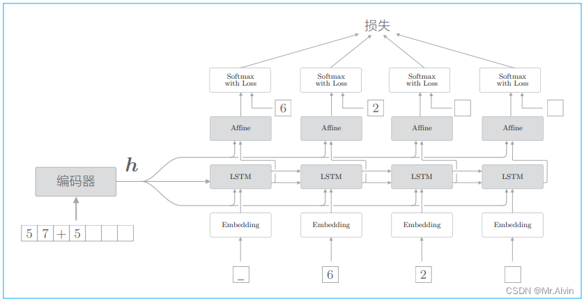 改进前：只有最开始的LSTM层接收编码器的输出h