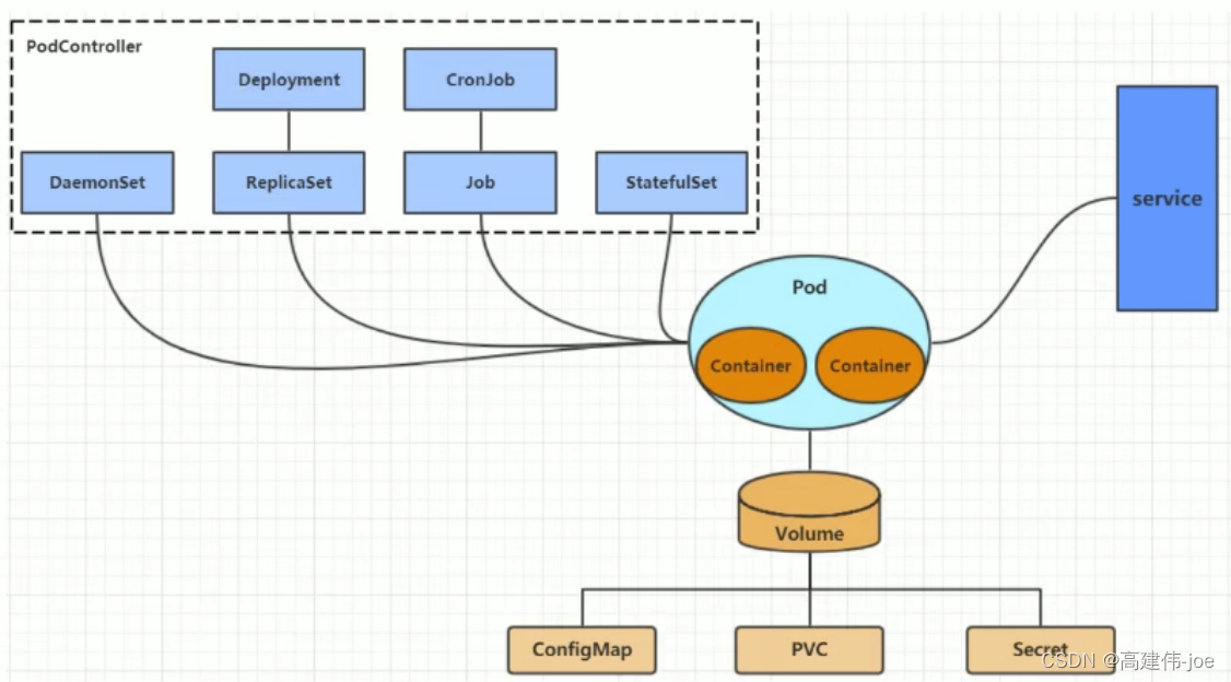 kubernetes资源