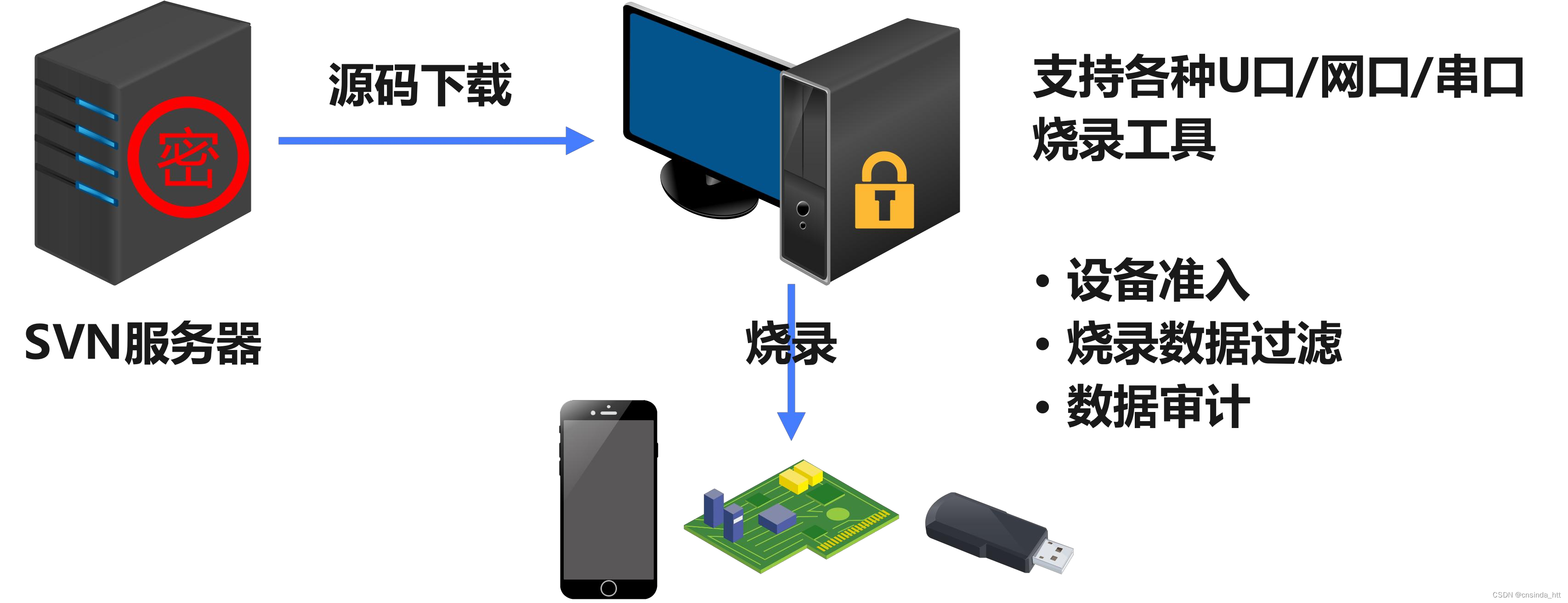 嵌入式开发场景下怎么防止源代码泄密