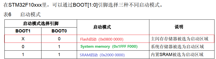 STM32F1 - 上电启动过程