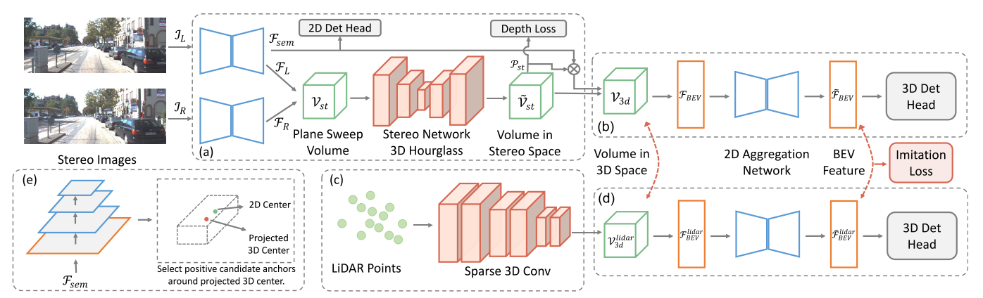 LIGA-Stereo：为基于立体 3D 检测器的学习 LiDAR 几何感知表示