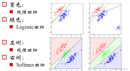 【机器学习】逻辑回归：原理、应用与实践