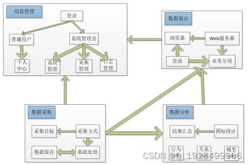 基于PHP的景点数据分析系统设计与实现