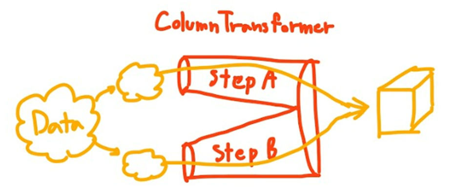 使用Pipeline和ColumnTransformer提升机器学习代码质量