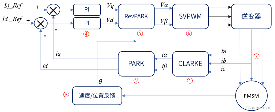 FOC矢量控制原理&SVPWM原理及实现_foc控制-CSDN博客